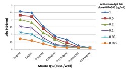 MilliporeSigma Goat anti-Mouse IgG Fab, Clone: RMG05, Secondary Antibody, 100 &mu;g | Buy Online | MilliporeSigma&trade; | Fisher Scientific